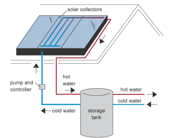 solar heating system explained